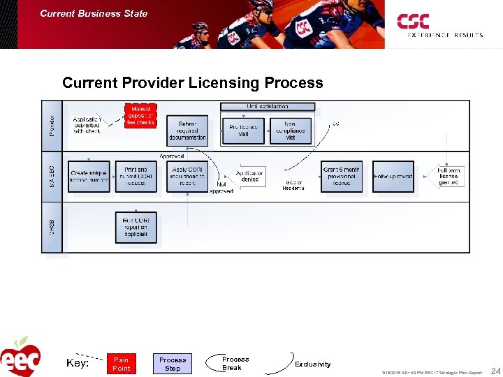 Current Business State Current Provider Licensing Process Key: Pain Point Process Step Process Break