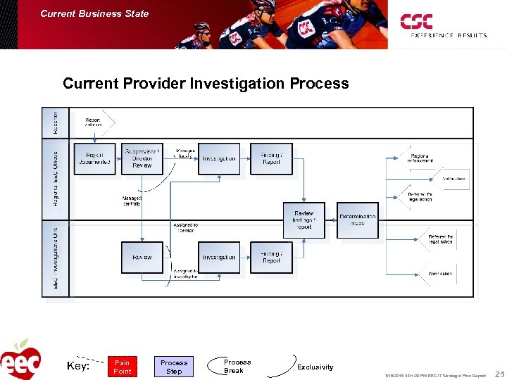 Current Business State Current Provider Investigation Process Key: Pain Point Process Step Process Break