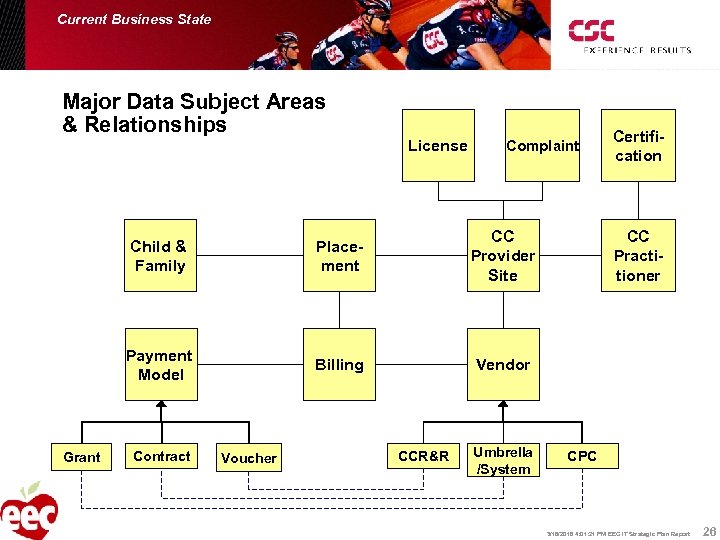Current Business State Major Data Subject Areas & Relationships License Complaint Child & Family