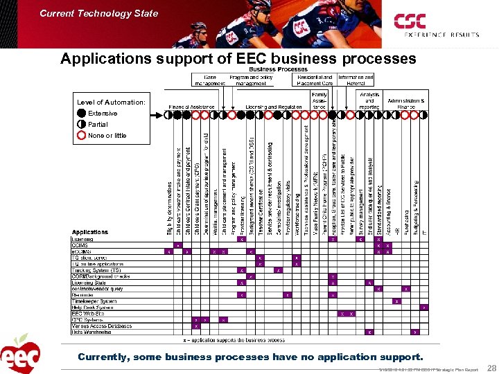 Current Technology State Applications support of EEC business processes Level of Automation: Extensive Partial