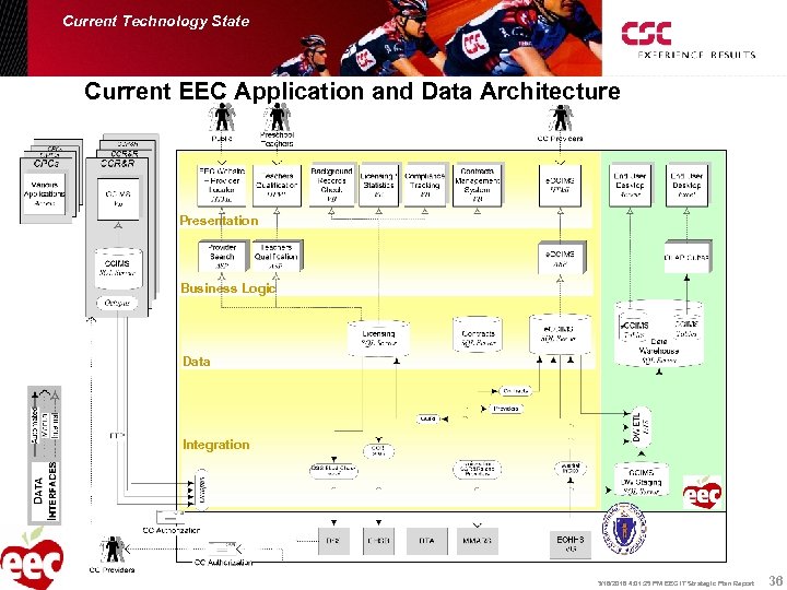 Current Technology State Current EEC Application and Data Architecture Presentation Business Logic Data Integration