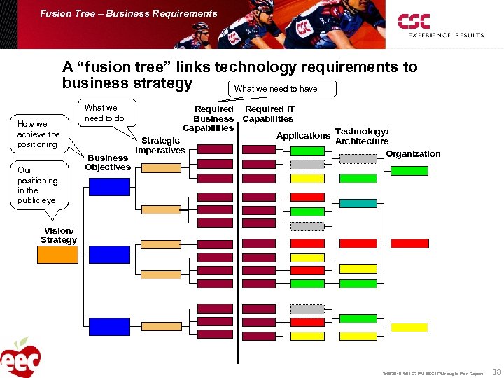 Fusion Tree – Business Requirements A “fusion tree” links technology requirements to business strategy