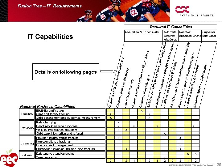 Fusion Tree – IT Requirements Required IT Capabilities Centralize & Enrich Data Automate Conduct