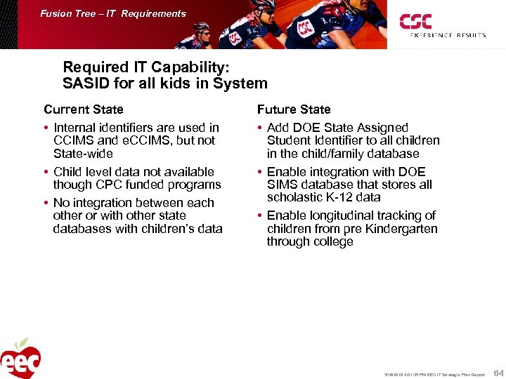 Fusion Tree – IT Requirements Required IT Capability: SASID for all kids in System
