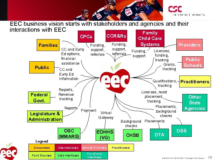 EEC business vision starts with stakeholders and agencies and their interactions with EEC Family