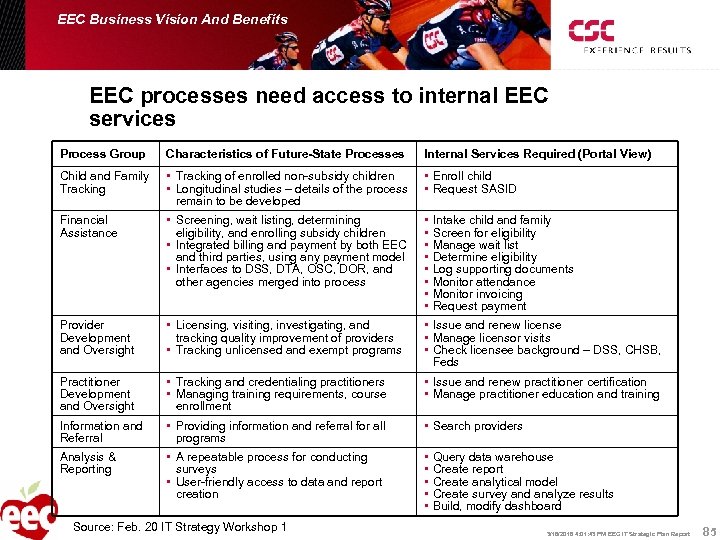 EEC Business Vision And Benefits EEC processes need access to internal EEC services Process