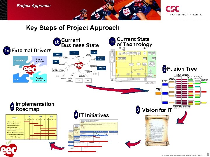 Project Approach Key Steps of Project Approach 1 b Current 1 a External Drivers