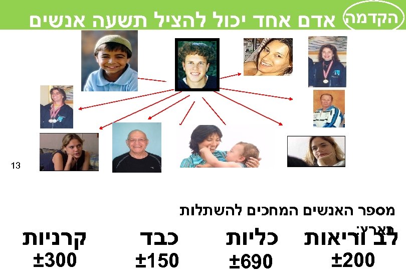  הקדמה אדם אחד יכול להציל תשעה אנשים 31 מספר האנשים המחכים להשתלות בארץ: