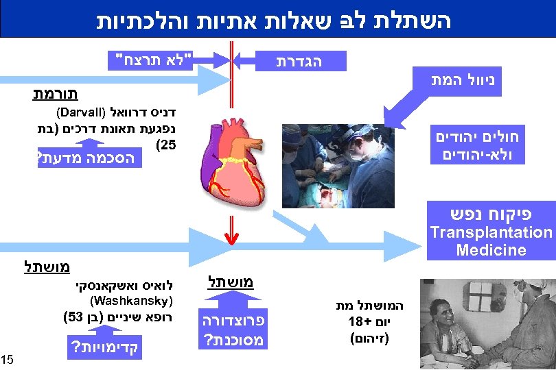  לב השתלת - שאלות אתיות והלכתיות 