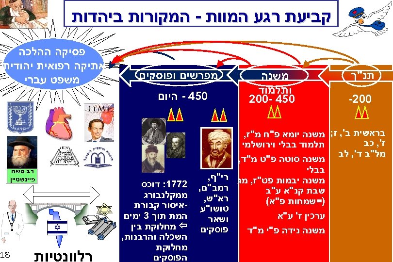  קביעת רגע המוות - המקורות ביהדות תנ