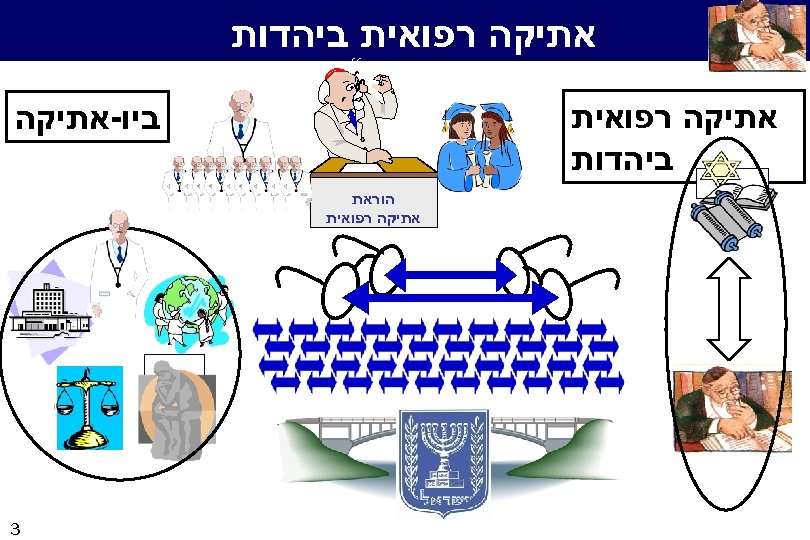  אתיקה רפואית ביהדות אתיקה רפואית ביהדות ביו-אתיקה הוראת אתיקה רפואית 3 