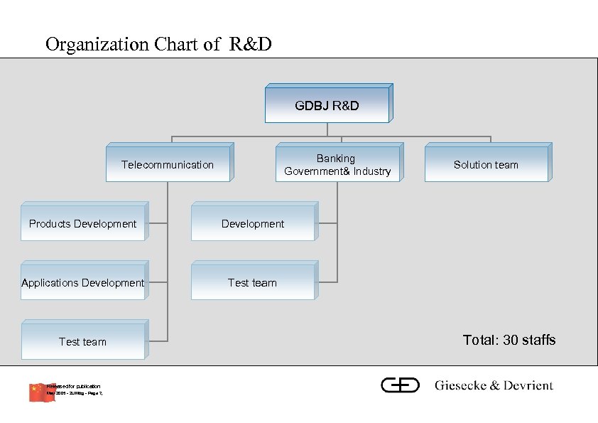 Organization Chart of R&D GDBJ R&D Banking Government& Industry Telecommunication Products Development Applications Development