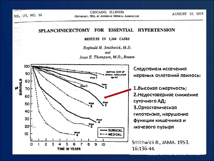 Следствием иссечения нервных сплетений явилось: 1. Высокая смертность; 2. Недостоверное снижение суточного АД; 3.