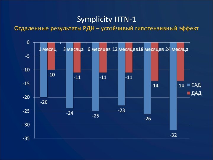 Symplicity HTN-1 Отдаленные результаты РДН – устойчивый гипотензивный эффект 