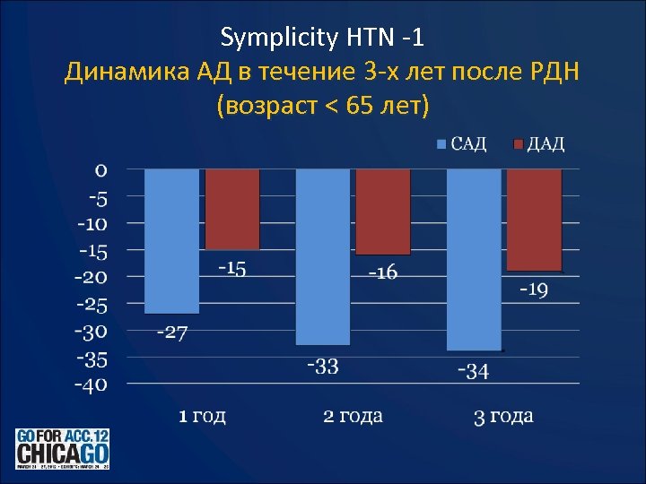 Symplicity HTN -1 Динамика АД в течение 3 -х лет после РДН (возраст <
