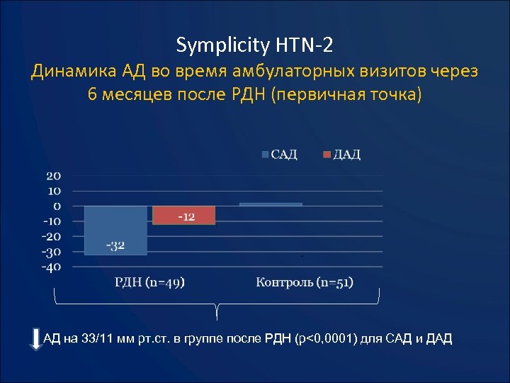 Symplicity HTN-2 Динамика АД во время амбулаторных визитов через 6 месяцев после РДН (первичная