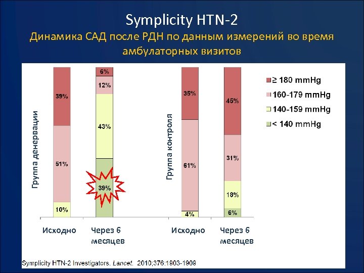 Symplicity HTN-2 Группа контроля Группа денервации Динамика САД после РДН по данным измерений во