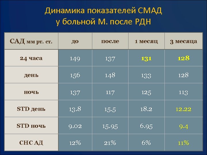 Динамика показателей СМАД у больной М. после РДН САД мм рт. ст. до после