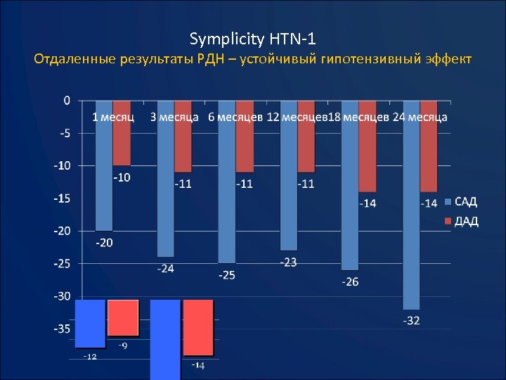 Symplicity HTN-1 Отдаленные результаты РДН – устойчивый гипотензивный эффект 