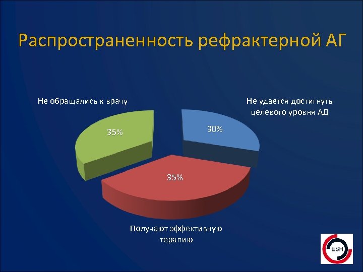 Распространенность рефрактерной АГ Не обращались к врачу Не удается достигнуть целевого уровня АД 30%