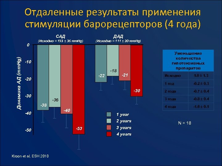 Отдаленные результаты применения стимуляции барорецепторов (4 года) САД Динамика АД (mm. Hg) 0 ДАД