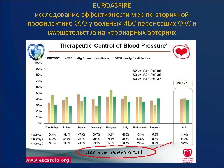 EUROASPIRE исследование эффективности мер по вторичной профилактике ССО у больных ИБС перенесших ОКС и