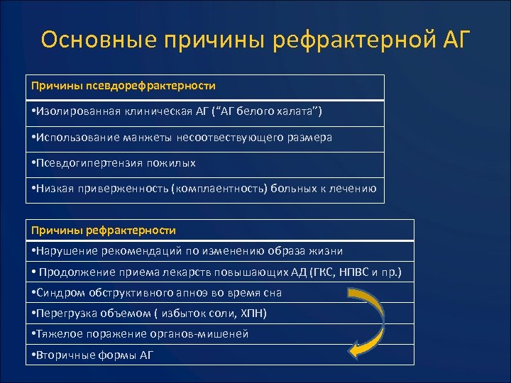 Основные причины рефрактерной АГ Причины псевдорефрактерности • Изолированная клиническая АГ (“АГ белого халата”) •