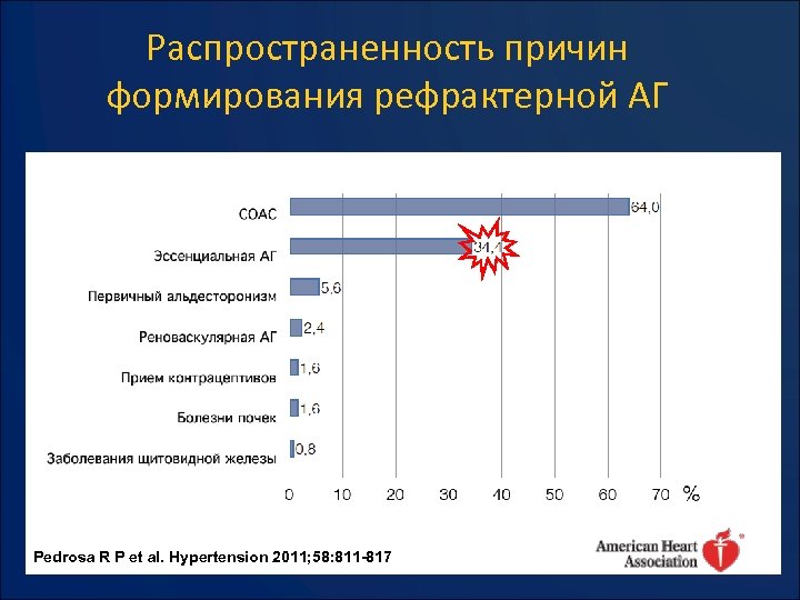 Распространенность причин формирования рефрактерной АГ Pedrosa R P et al. Hypertension 2011; 58: 811