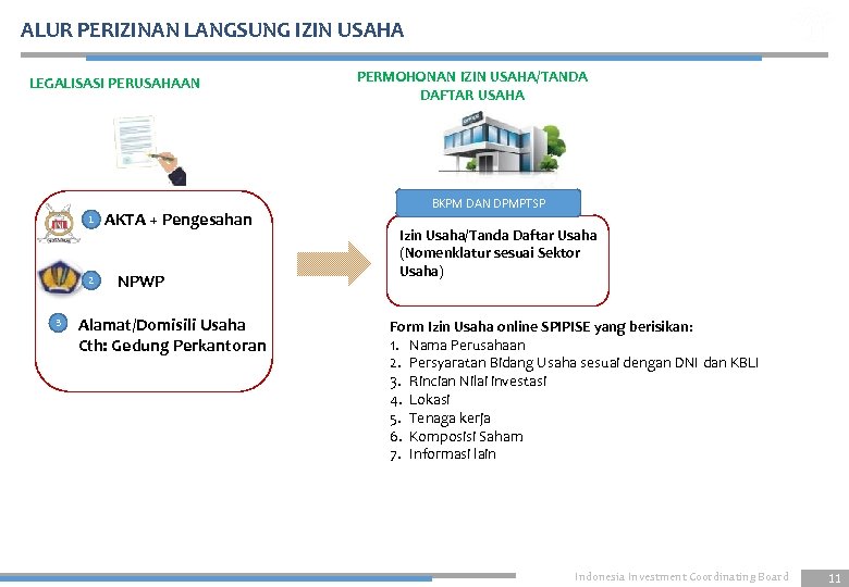 ALUR PERIZINAN LANGSUNG IZIN USAHA LEGALISASI PERUSAHAAN 1 2 3 AKTA + Pengesahan NPWP