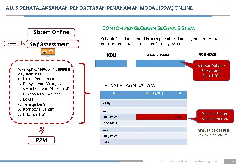 ALUR PENATALAKSANAAN PENDAFTARAN PENANAMAN MODAL (PPM) ONLINE Sistem Online Investor Self Assessment CONTOH PENGECEKAN