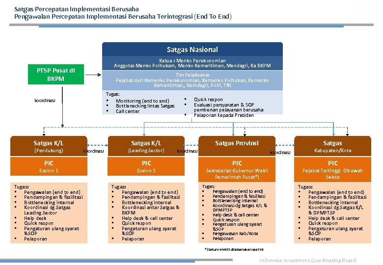 Satgas Percepatan Implementasi Berusaha Pengawalan Percepatan Implementasi Berusaha Terintegrasi (End To End) Satgas Nasional