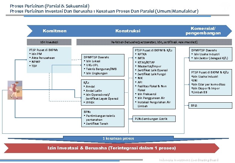 Proses Perizinan (Parsial & Sekuensial) Proses Perizinan Investasi Dan Berusaha 1 Kesatuan Proses Dan