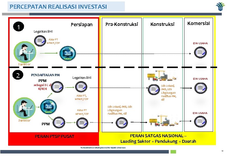 PERCEPATAN REALISASI INVESTASI 1 Persiapan Pra-Konstruksi Komersial Legalitas BHI Akta PT NPWP, TDP IZIN