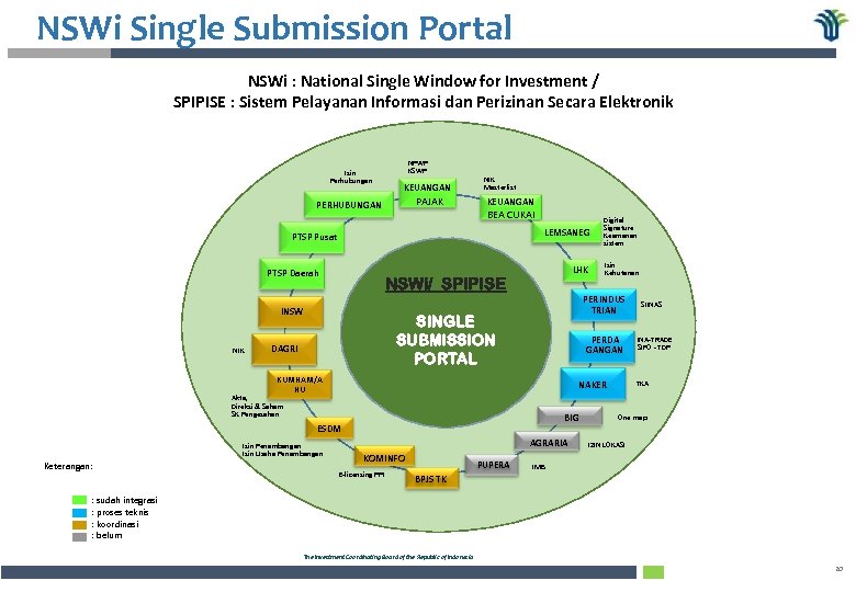 NSWi Single Submission Portal NSWi : National Single Window for Investment / SPIPISE :