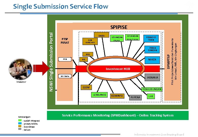 Single Submission Service Flow PTSP PUSAT KEUANGAN PAJAK KUM HAM/AHU PERINDUS TRIAN PERDA GANGAN