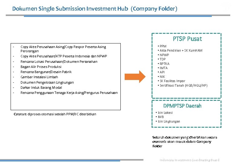 Dokumen Single Submission Investment Hub (Company Folder) PTSP Pusat - Copy Akte Perusahaan Asing/Copy