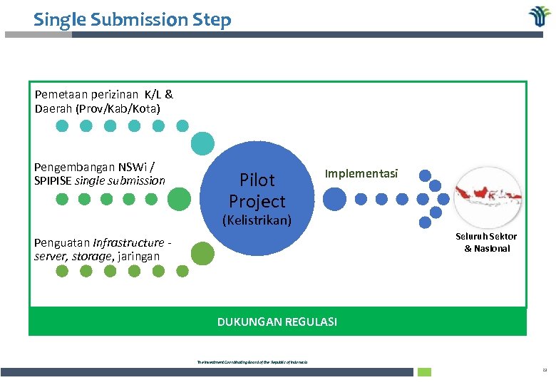 Single Submission Step Pemetaan perizinan K/L & Daerah (Prov/Kab/Kota) Pengembangan NSWi / SPIPISE single