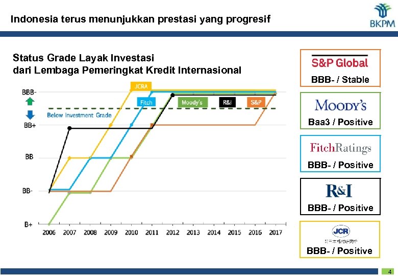 Indonesia terus menunjukkan prestasi yang progresif Status Grade Layak Investasi dari Lembaga Pemeringkat Kredit