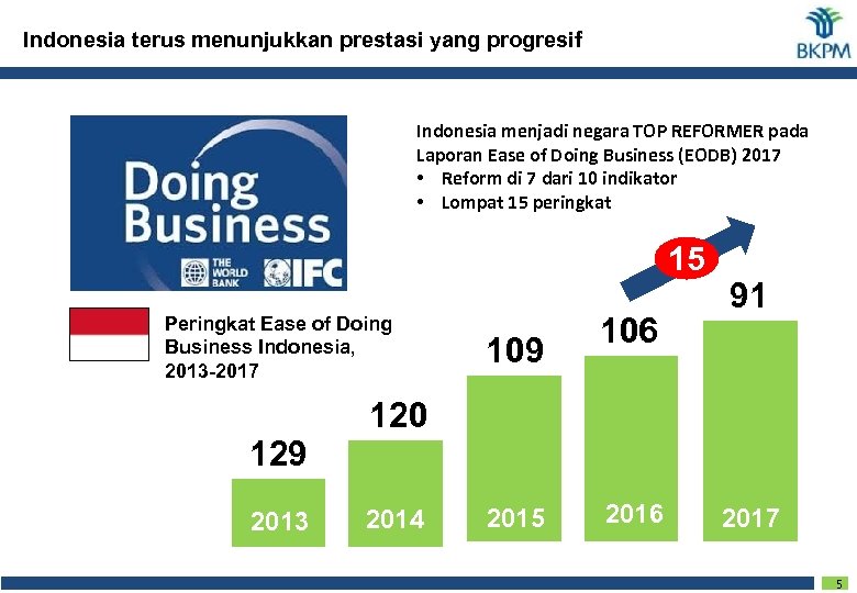 Indonesia terus menunjukkan prestasi yang progresif Indonesia menjadi negara TOP REFORMER pada Laporan Ease