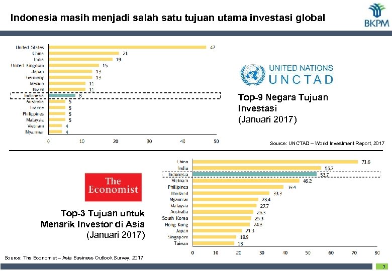 Indonesia masih menjadi salah satu tujuan utama investasi global Top-9 Negara Tujuan Investasi (Januari