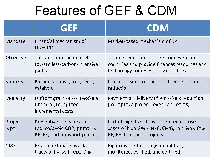 Features of GEF & CDM GEF CDM Mandate Financial mechanism of UNFCCC Market-based mechanism