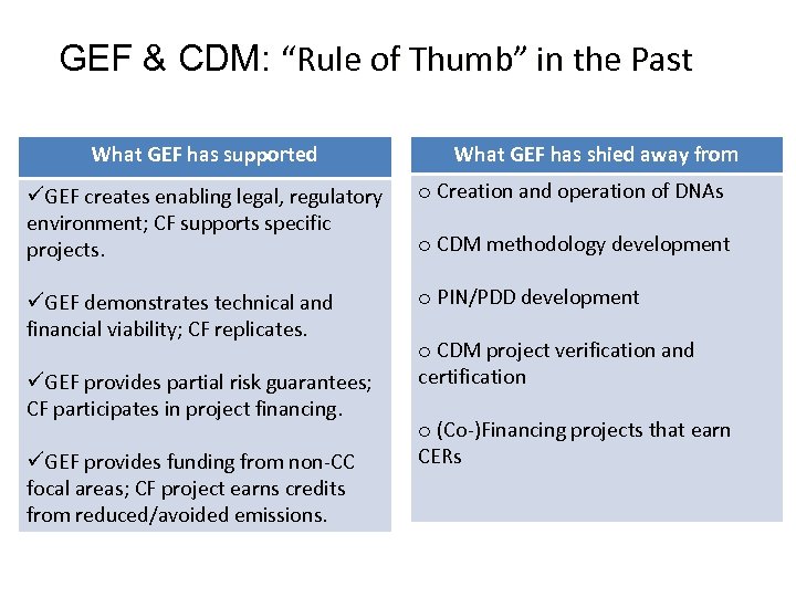 GEF & CDM: “Rule of Thumb” in the Past What GEF has supported What
