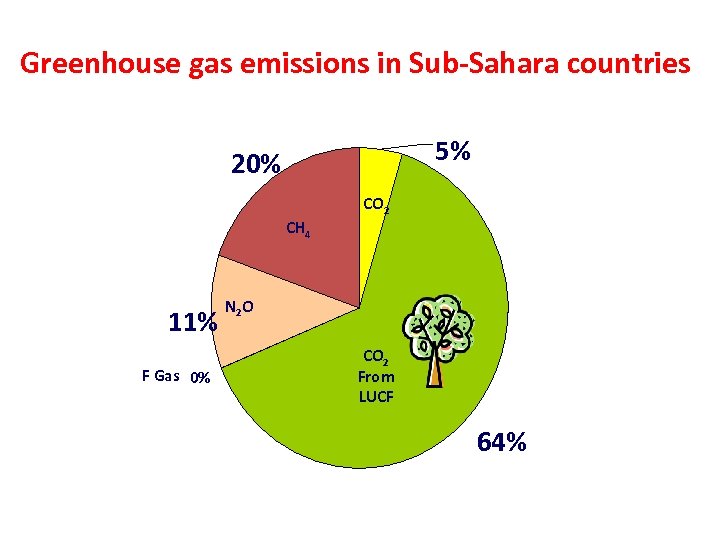 Mainstreaming CCRM into UNDP Core Activities- RBA RR Cluster Meeting Greenhouse gas emissions in