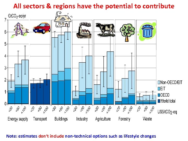 All sectors & regions have the potential to contribute Note: estimates don’t include non-technical