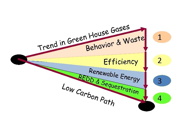 ases se G Hou n aste Gree d in ior & W Tren Behav