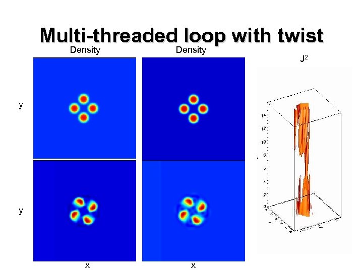 Multi-threaded loop with twist Density J 2 y y x x 
