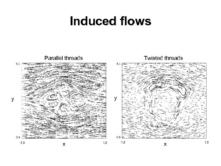 Induced flows Parallel threads Twisted threads y y x x 