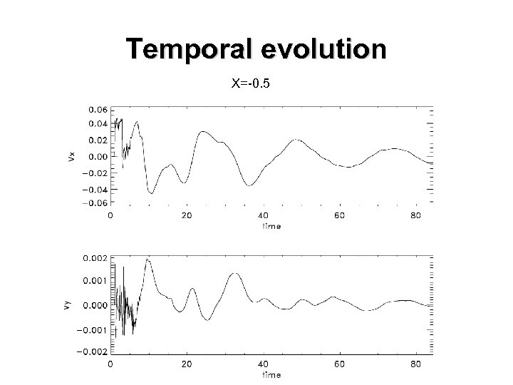 Temporal evolution X=-0. 5 