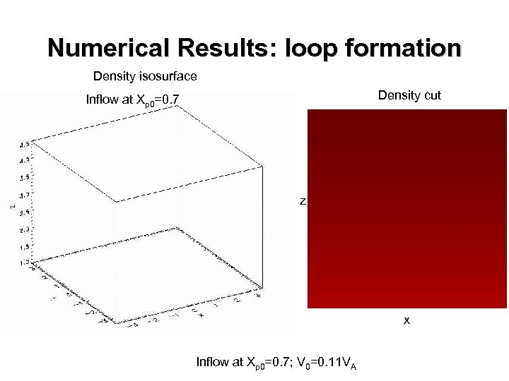 Numerical Results: loop formation Density isosurface Density cut Inflow at Xp 0=0. 7 z