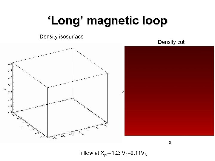 ‘Long’ magnetic loop Density isosurface Density cut z x Inflow at Xp 0=1. 2;